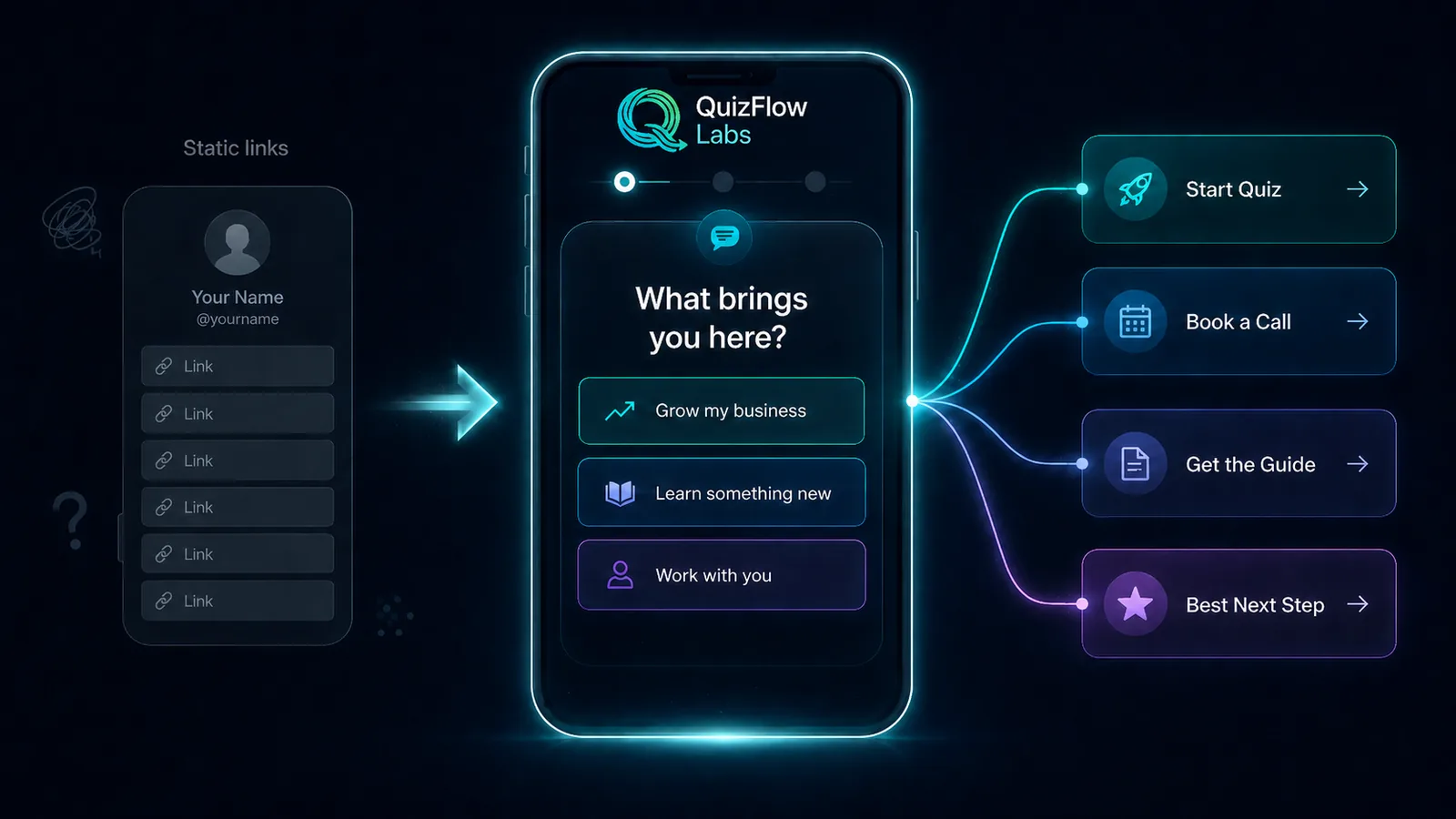 QuizFlow Labs funnel turning static bio links into guided quiz routing
