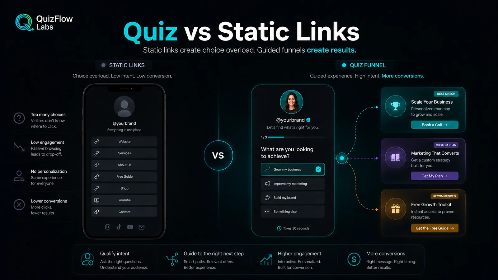 Quiz vs static links comparison showing choice overload versus guided funnel routing