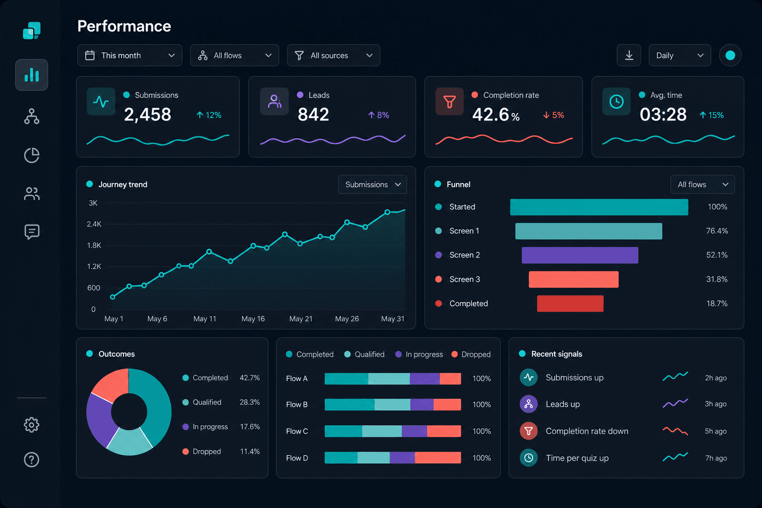 Dark-mode QuizFlow Labs performance dashboard with journey trends, funnel stages, outcomes, and recent signals