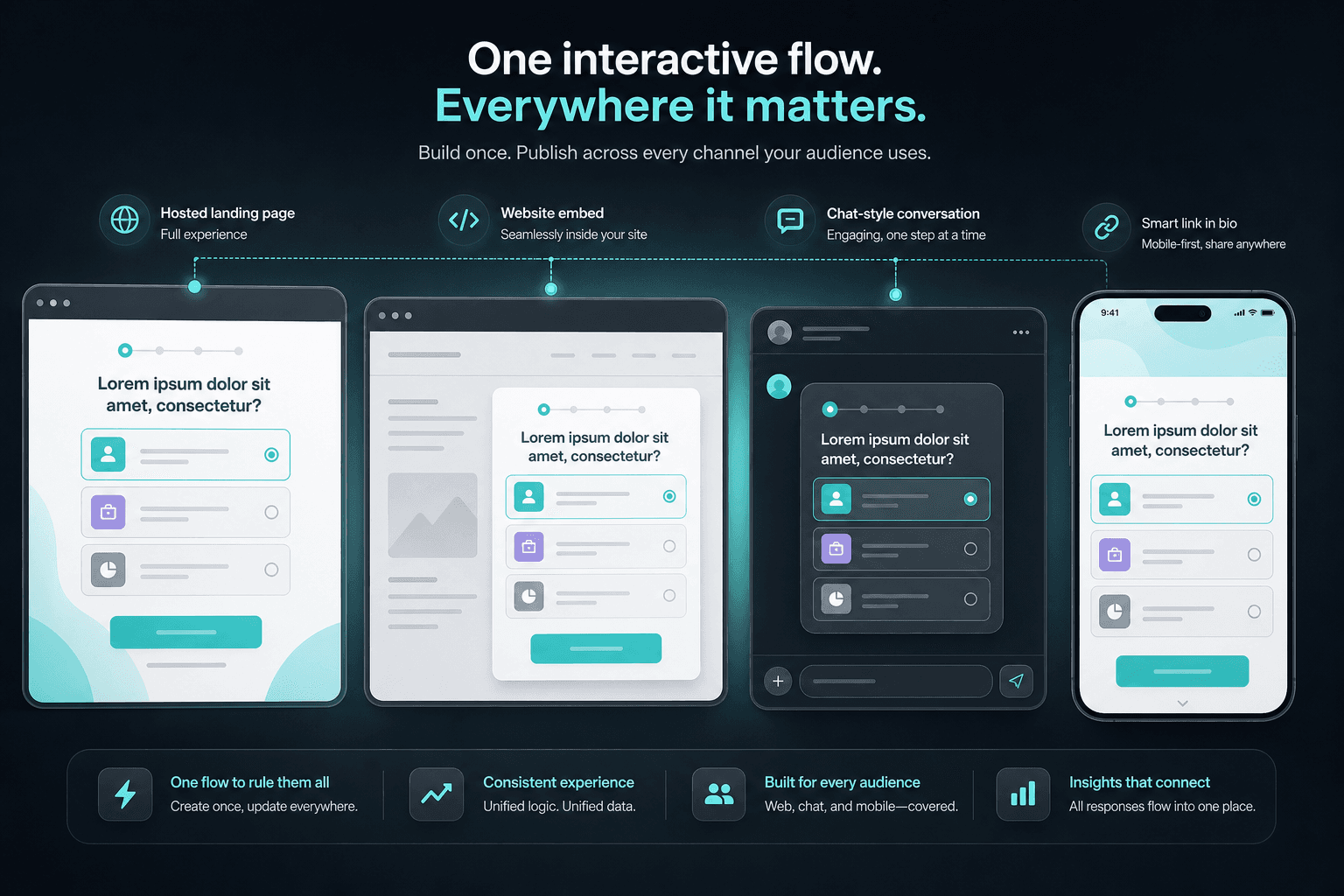One interactive flow shown across hosted, embedded, chat-style, and smart bio surfaces