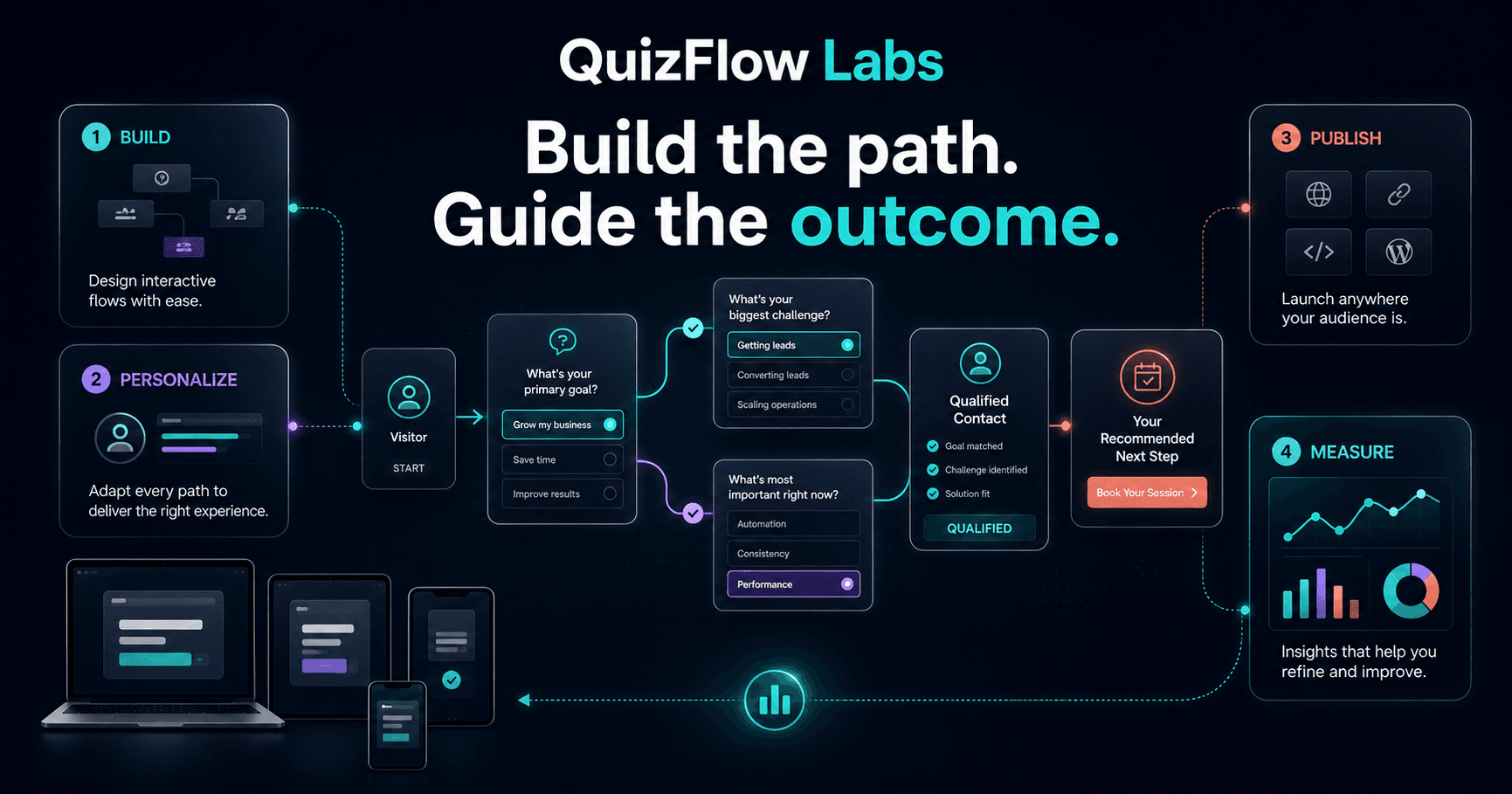 QuizFlow Labs feature overview showing build, personalize, publish, and measure capabilities around an interactive decision flow
