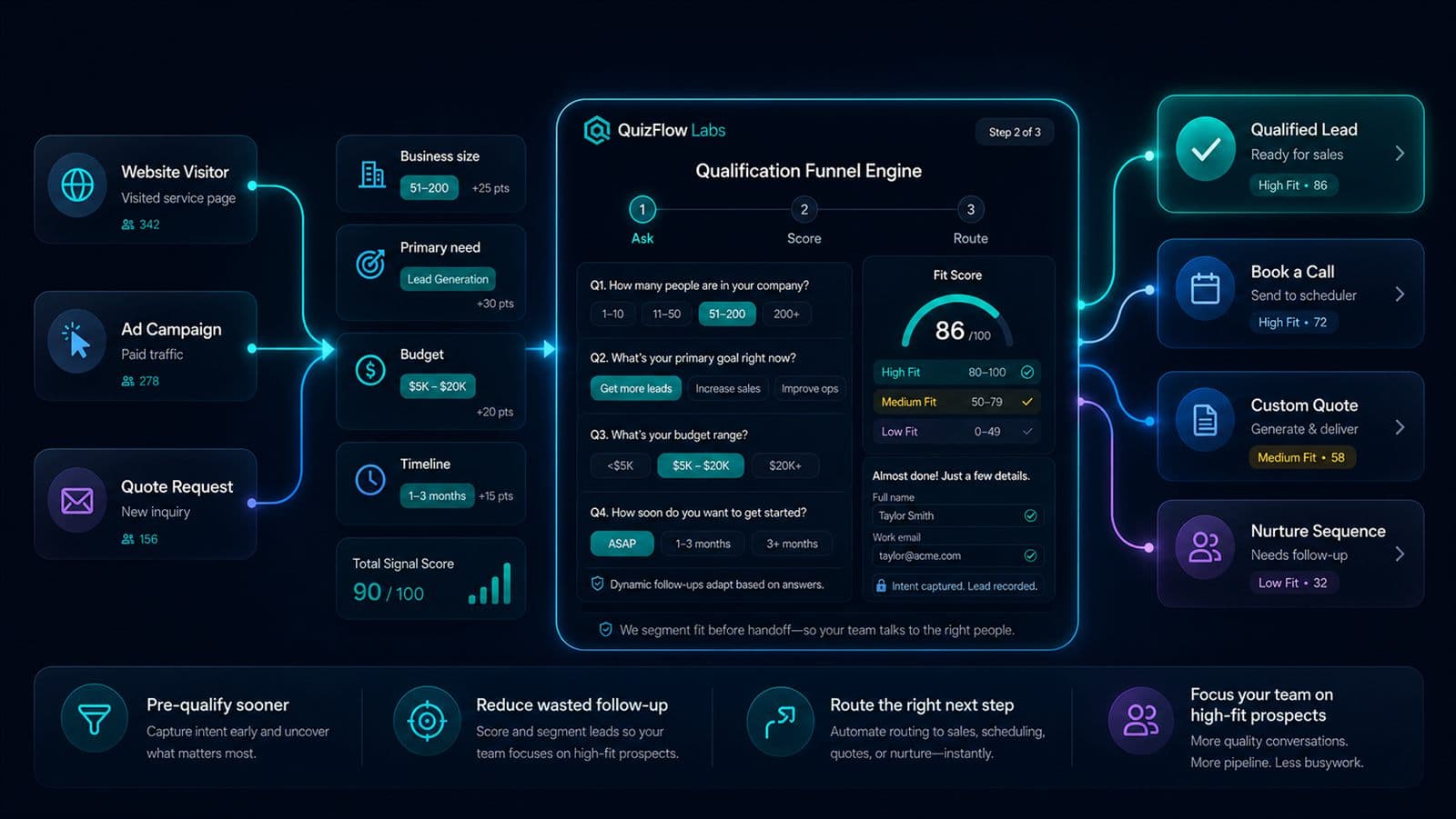 Qualification engine turning prospect signals into scored fit and routed outcomes