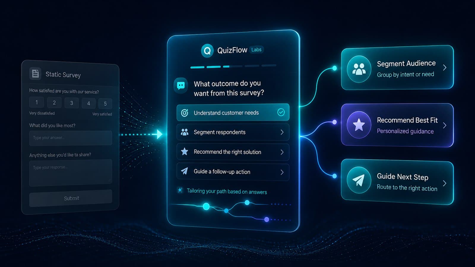 Survey alternative decision flow showing answers turning into segmentation, recommendations, routing, and next-step actions