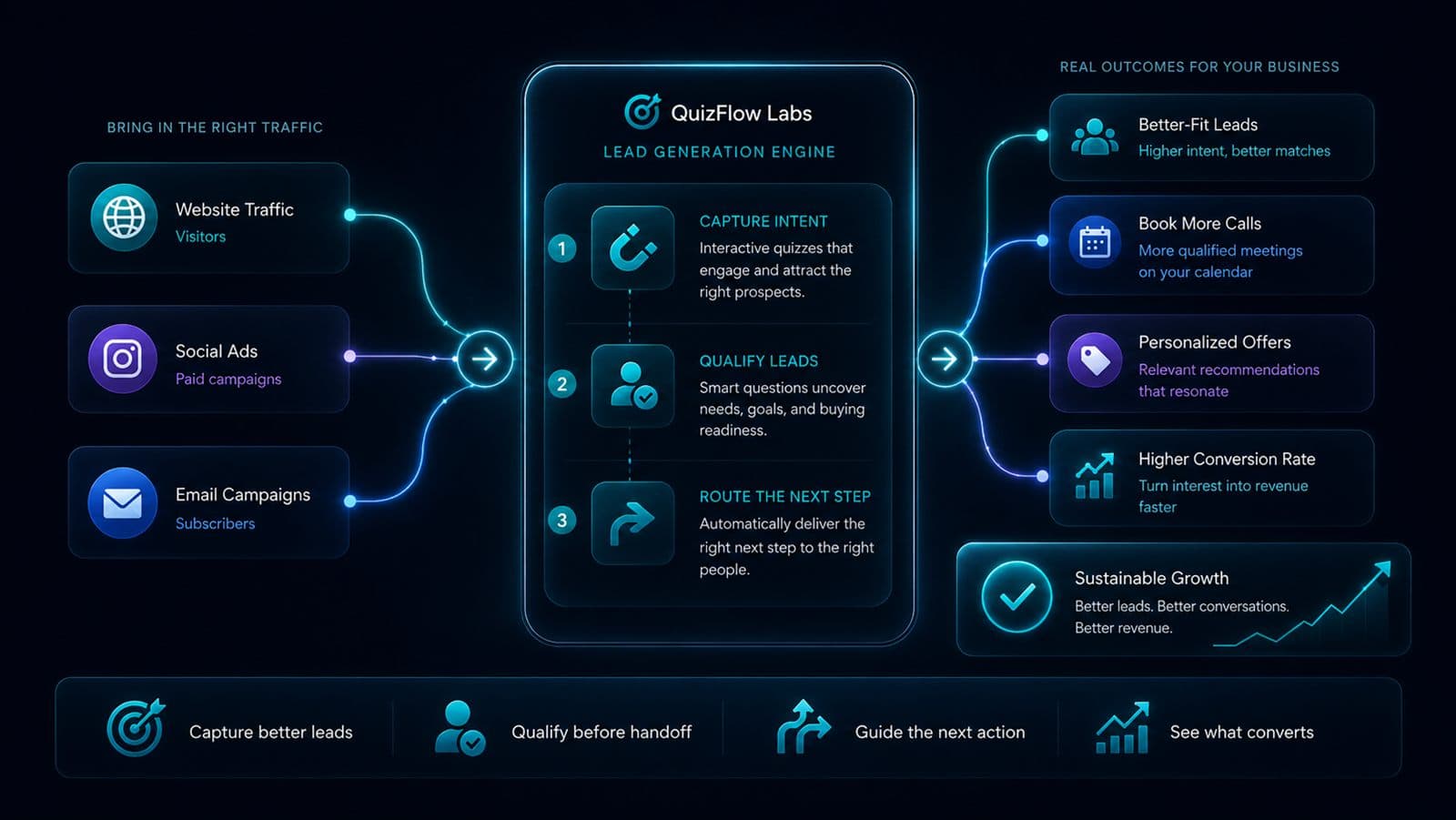 QuizFlow Labs lead generation engine routing campaign traffic through capture and qualification into personalized outcomes