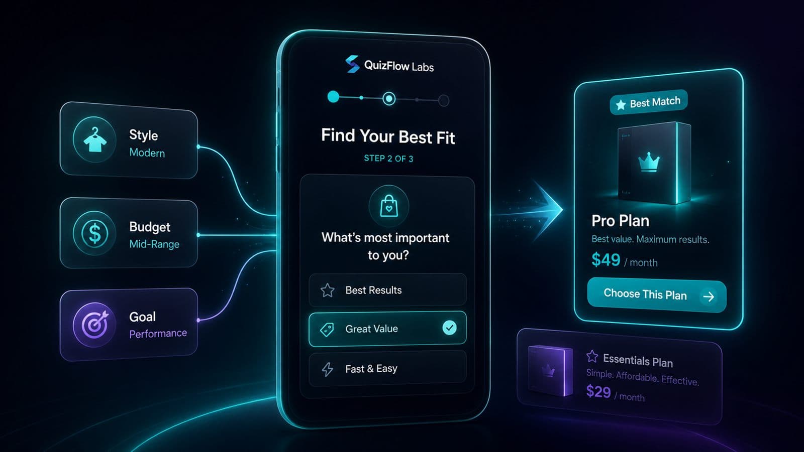 Product recommendation quiz showing buyer preferences routed to the best matching plan