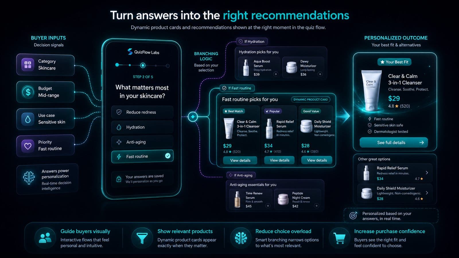 Product recommendation quiz flow showing buyer inputs, branching logic, dynamic product cards, and personalized best-fit outcomes