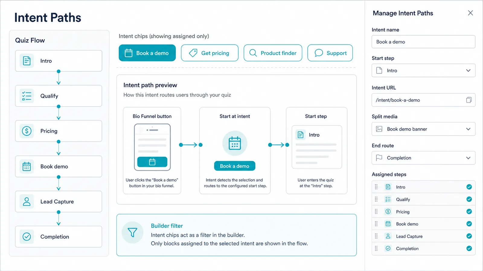 Intent Paths manager showing intent chips, start step, intent URL, split media, end route, assigned steps, and Bio Funnel button routing