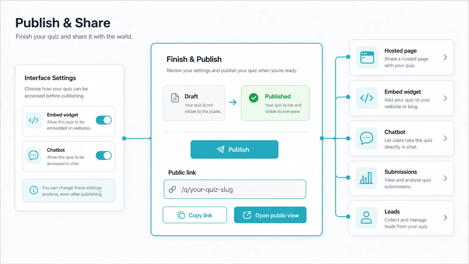 QuizFlow Labs publishing workflow showing Draft to Published status, public link actions, hosted page, embed widget, chatbot, submissions, and leads.