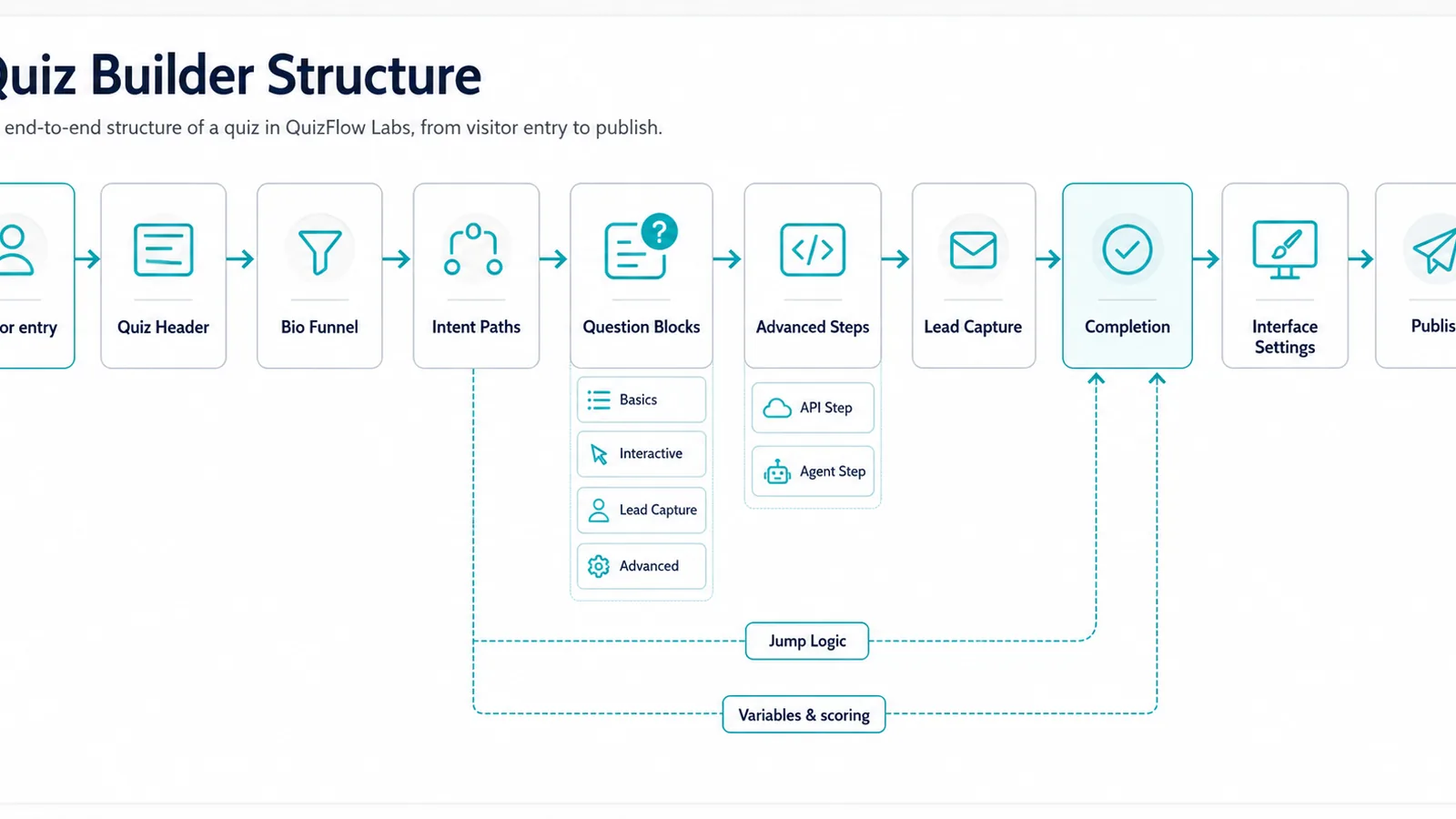 Flow structure diagram showing participant entry, flow introduction, Bio Funnel, intent paths, Flow Blocks, automation, lead capture, outcomes, appearance, and publishing