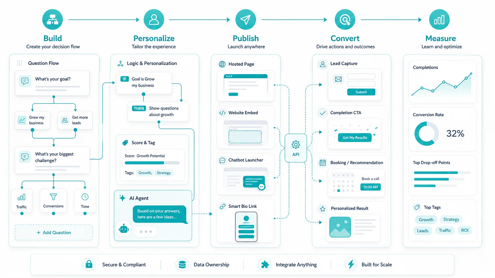 QuizFlow Labs decision flow overview showing builder logic, AI Agent steps, publishing surfaces, conversion outcomes, and analytics.